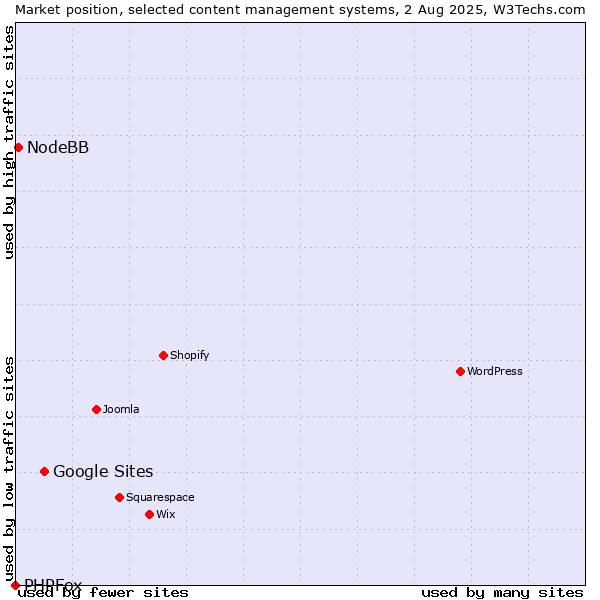 Market position of Google Sites vs. NodeBB vs. PHPFox