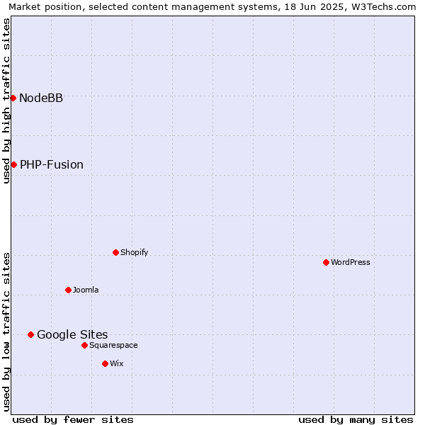 Market position of Google Sites vs. PHP-Fusion vs. NodeBB