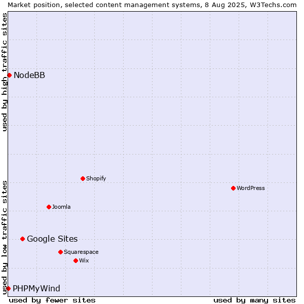 Market position of Google Sites vs. NodeBB vs. PHPMyWind