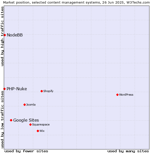Market position of Google Sites vs. NodeBB vs. PHP-Nuke