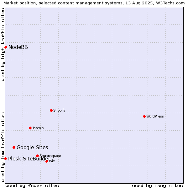 Market position of Google Sites vs. NodeBB vs. Plesk SiteBuilder