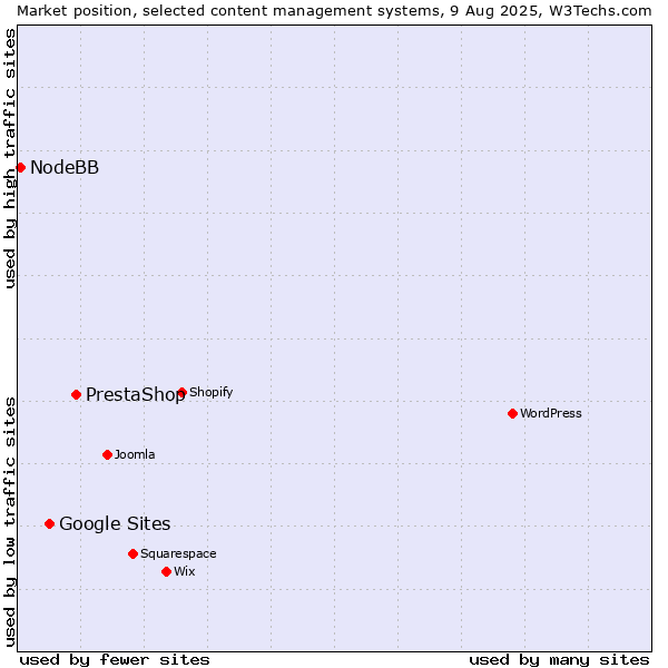 Market position of PrestaShop vs. Google Sites vs. NodeBB