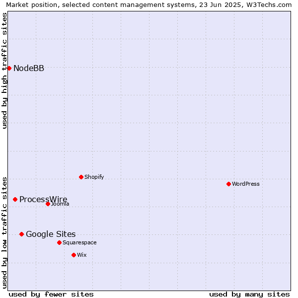 Market position of Google Sites vs. ProcessWire vs. NodeBB