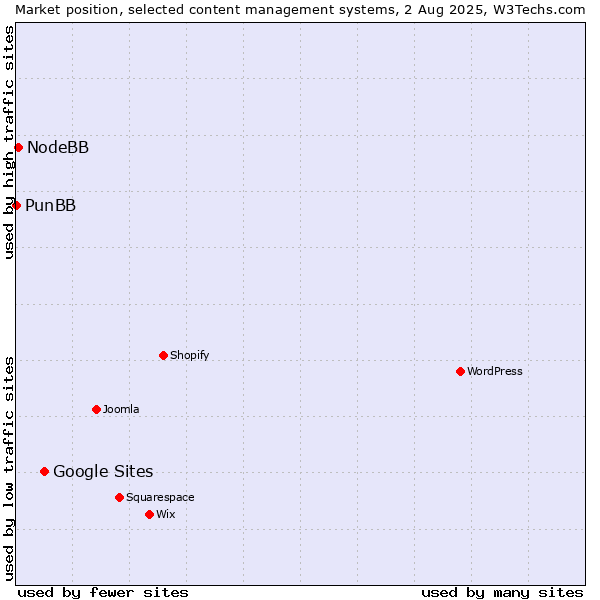 Market position of Google Sites vs. NodeBB vs. PunBB