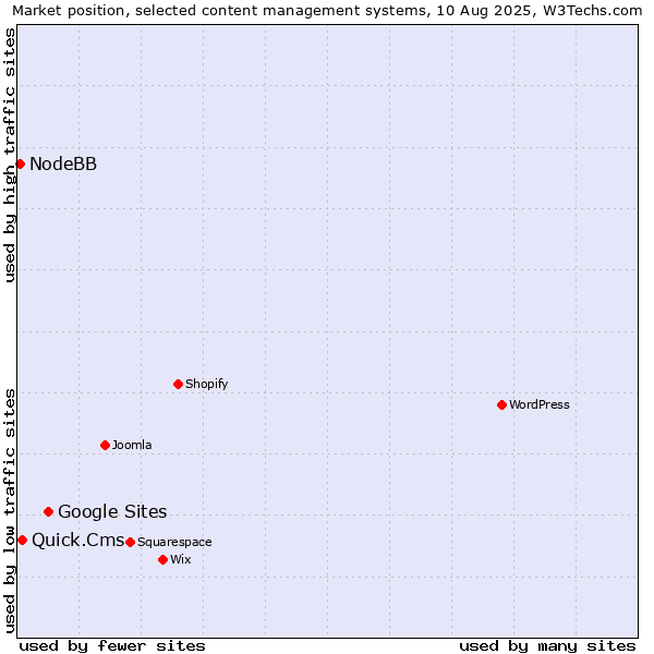Market position of Google Sites vs. Quick.Cms vs. NodeBB