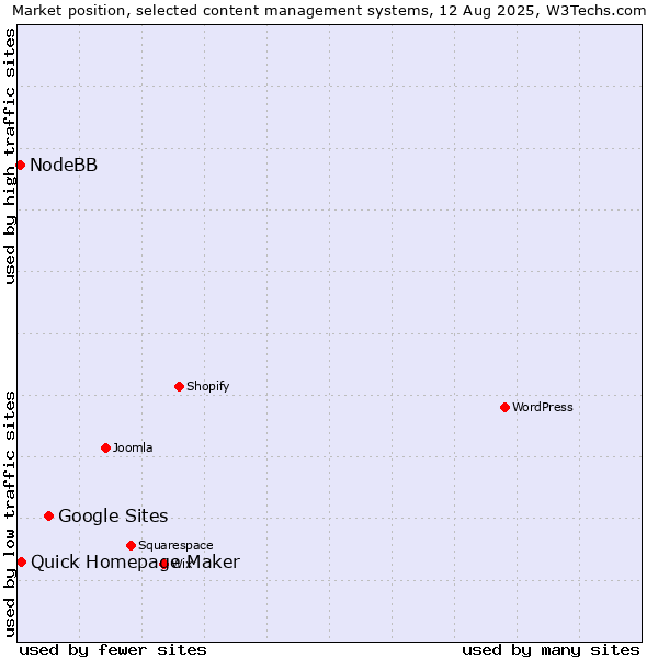 Market position of Google Sites vs. Quick Homepage Maker vs. NodeBB