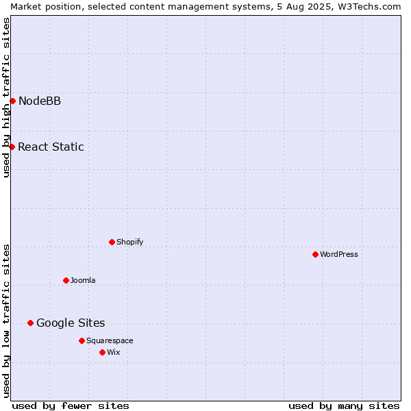 Market position of Google Sites vs. NodeBB vs. React Static