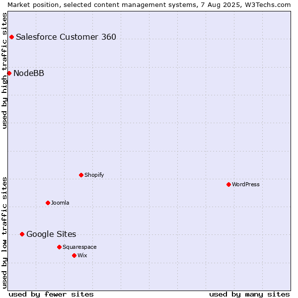 Market position of Google Sites vs. Salesforce Customer 360 vs. NodeBB