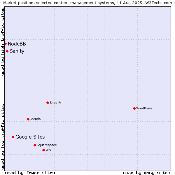 Market position of Google Sites vs. Sanity vs. NodeBB