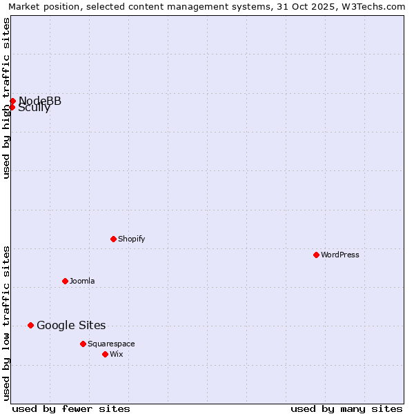 Market position of Google Sites vs. NodeBB vs. Scully