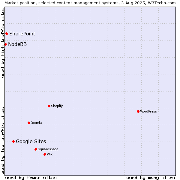 Market position of Google Sites vs. SharePoint vs. NodeBB