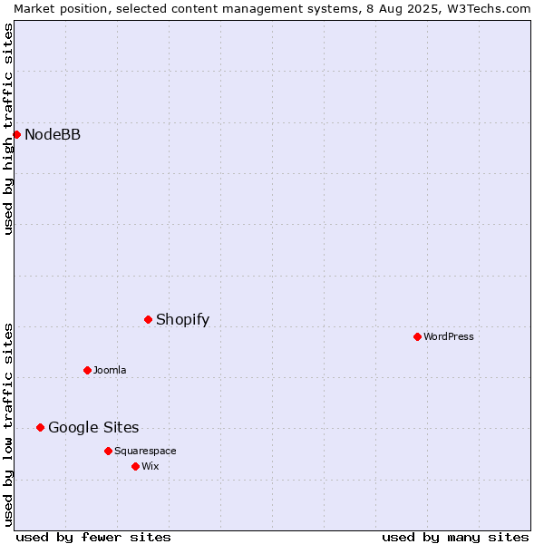 Market position of Shopify vs. Google Sites vs. NodeBB
