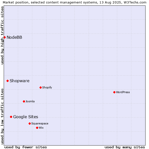 Market position of Google Sites vs. Shopware vs. NodeBB