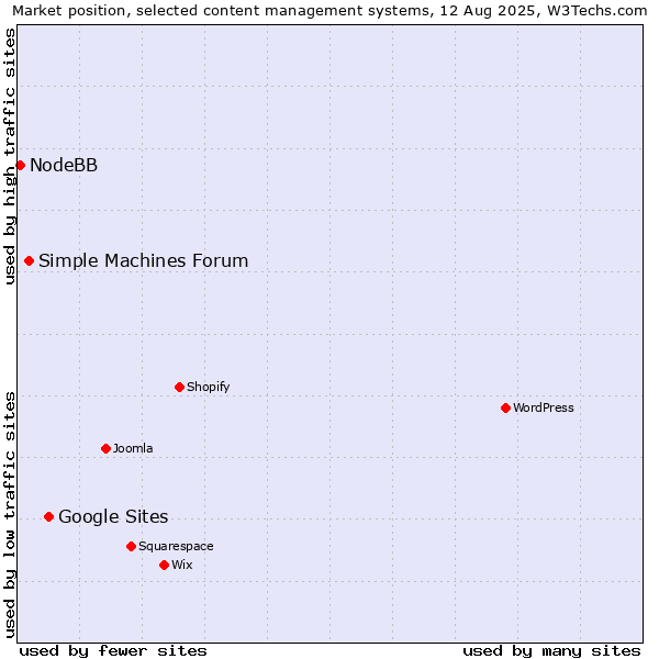 Market position of Google Sites vs. Simple Machines Forum vs. NodeBB