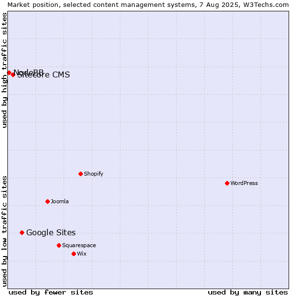 Market position of Google Sites vs. Sitecore CMS vs. NodeBB
