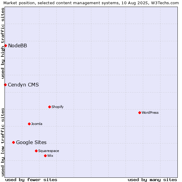 Market position of Google Sites vs. NodeBB vs. Cendyn CMS