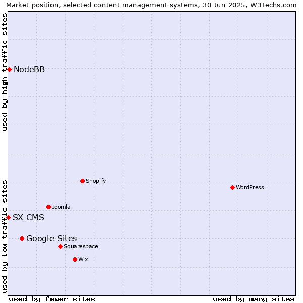 Market position of Google Sites vs. NodeBB vs. SX CMS