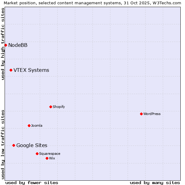 Market position of Google Sites vs. VTEX Systems vs. NodeBB