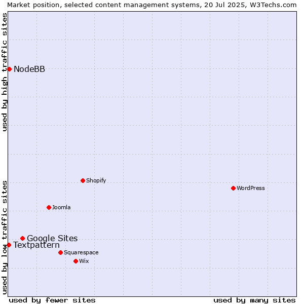 Market position of Google Sites vs. NodeBB vs. Textpattern