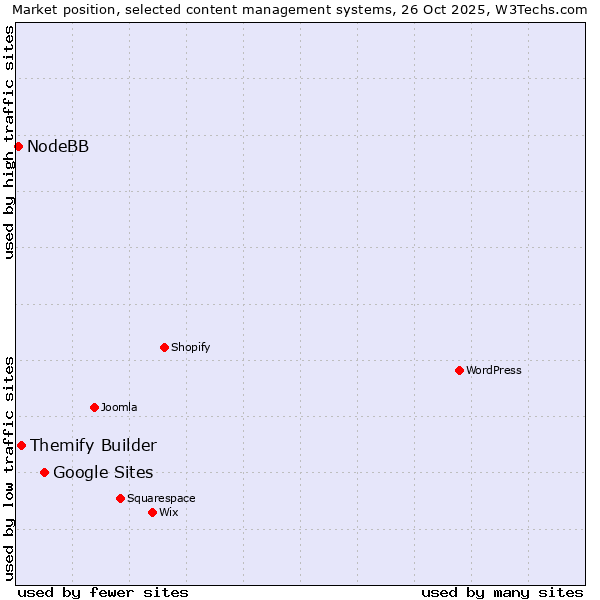 Market position of Google Sites vs. Themify Builder vs. NodeBB