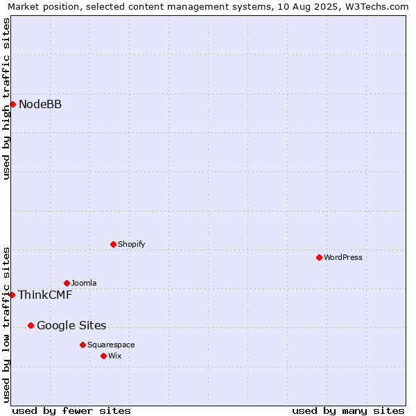 Market position of Google Sites vs. NodeBB vs. ThinkCMF