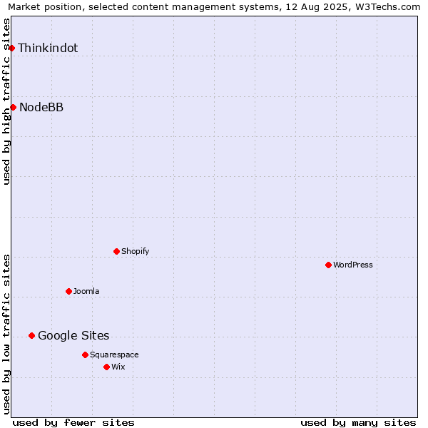Market position of Google Sites vs. NodeBB vs. Thinkindot