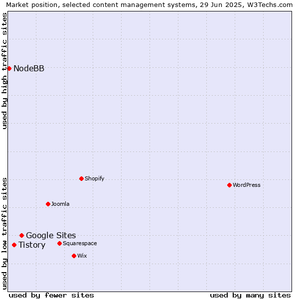Market position of Google Sites vs. Tistory vs. NodeBB