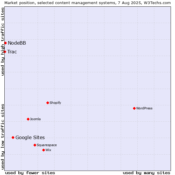 Market position of Google Sites vs. NodeBB vs. Trac