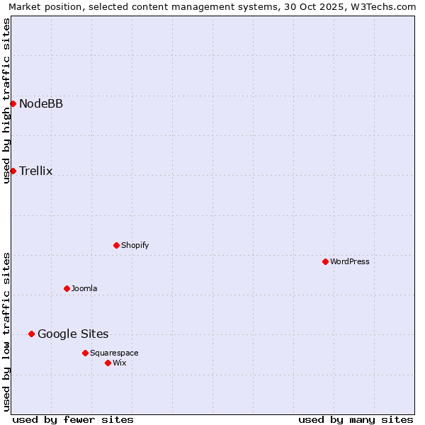 Market position of Google Sites vs. Trellix vs. NodeBB