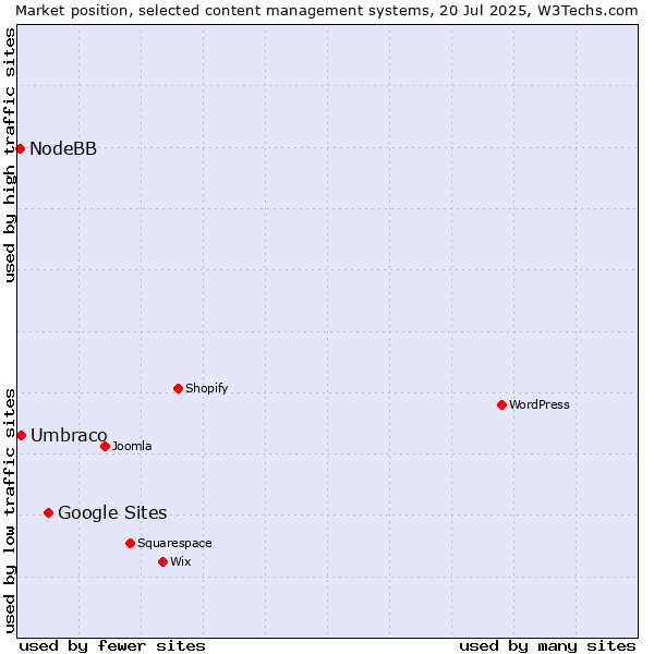 Market position of Google Sites vs. Umbraco vs. NodeBB