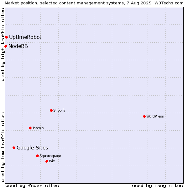 Market position of Google Sites vs. UptimeRobot vs. NodeBB