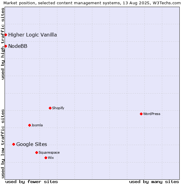 Market position of Google Sites vs. Higher Logic Vanilla vs. NodeBB