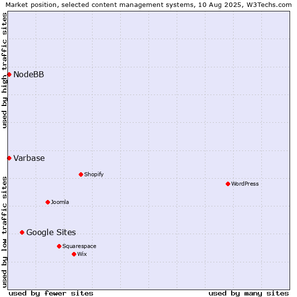 Market position of Google Sites vs. Varbase vs. NodeBB