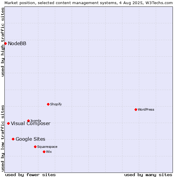 Market position of Google Sites vs. Visual Composer vs. NodeBB