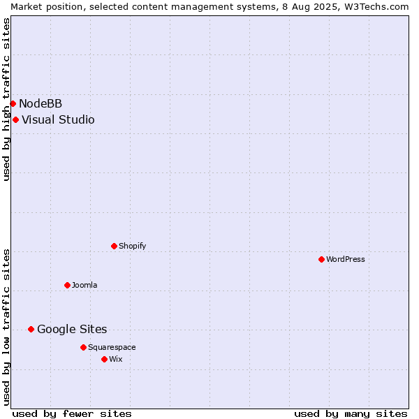 Market position of Google Sites vs. Visual Studio vs. NodeBB