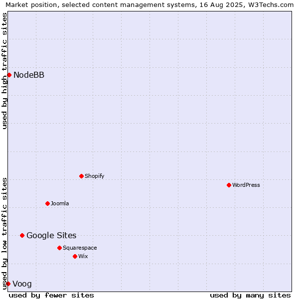 Market position of Google Sites vs. NodeBB vs. Voog