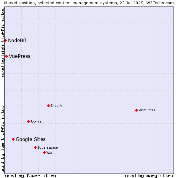 Market position of Google Sites vs. VuePress vs. NodeBB