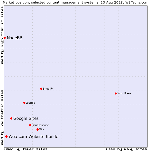 Market position of Google Sites vs. Web.com Website Builder vs. NodeBB