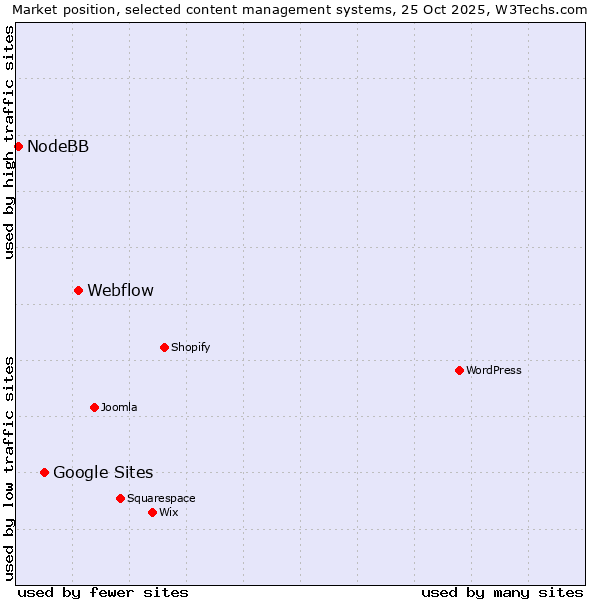 Market position of Webflow vs. Google Sites vs. NodeBB