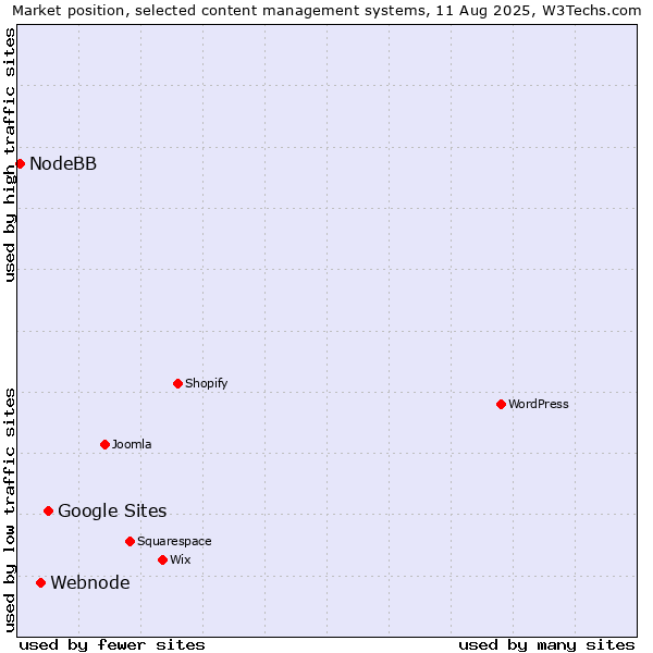 Market position of Google Sites vs. Webnode vs. NodeBB