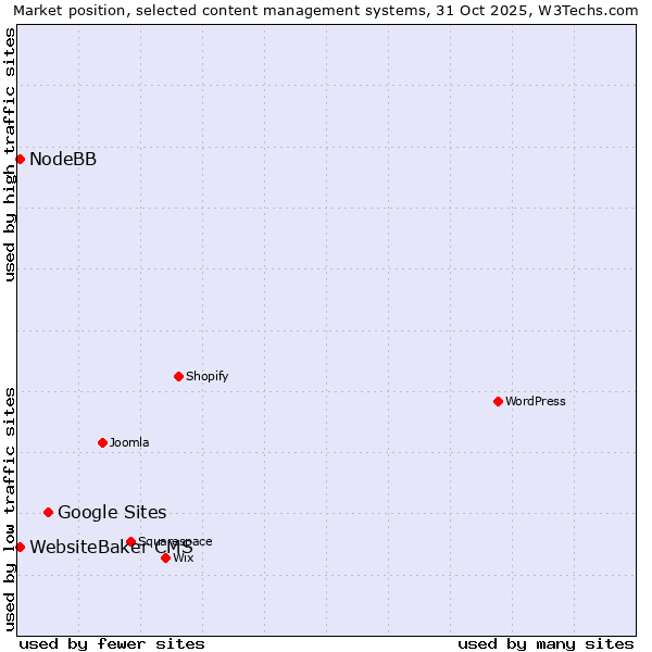 Market position of Google Sites vs. WebsiteBaker CMS vs. NodeBB