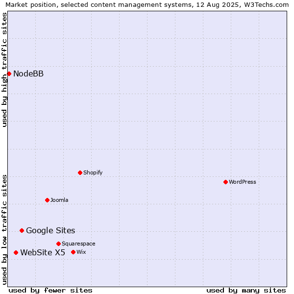 Market position of Google Sites vs. WebSite X5 vs. NodeBB
