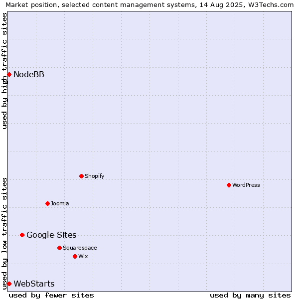 Market position of Google Sites vs. WebStarts vs. NodeBB