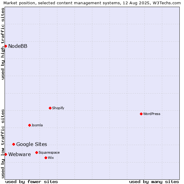 Market position of Google Sites vs. Webware vs. NodeBB