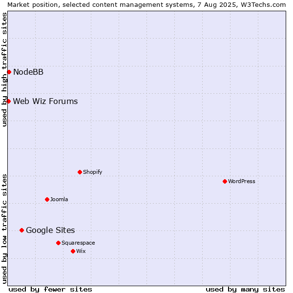 Market position of Google Sites vs. NodeBB vs. Web Wiz Forums