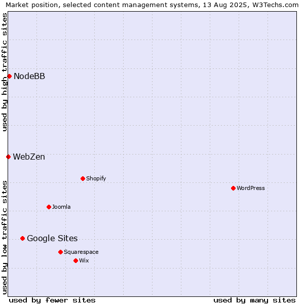 Market position of Google Sites vs. NodeBB vs. WebZen