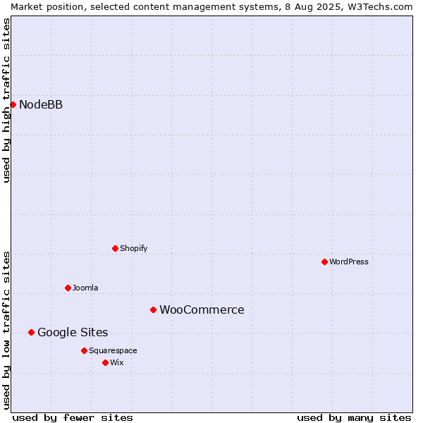 Market position of WooCommerce vs. Google Sites vs. NodeBB