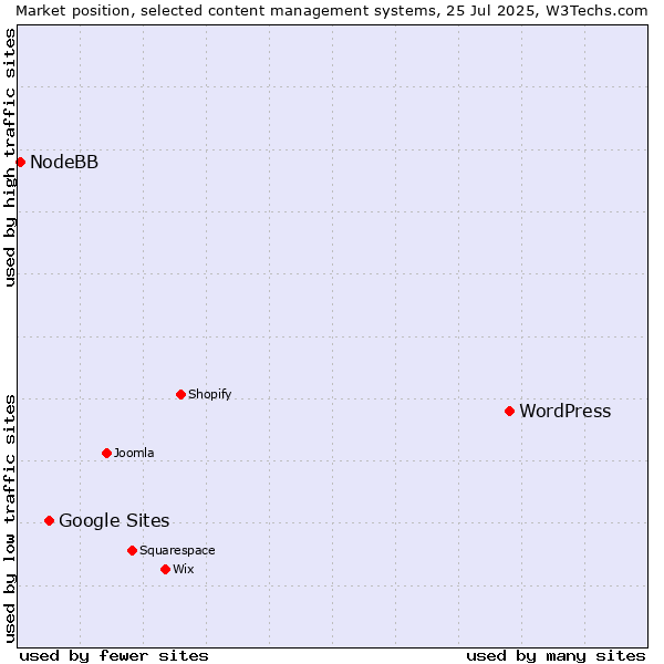 Market position of WordPress vs. Google Sites vs. NodeBB