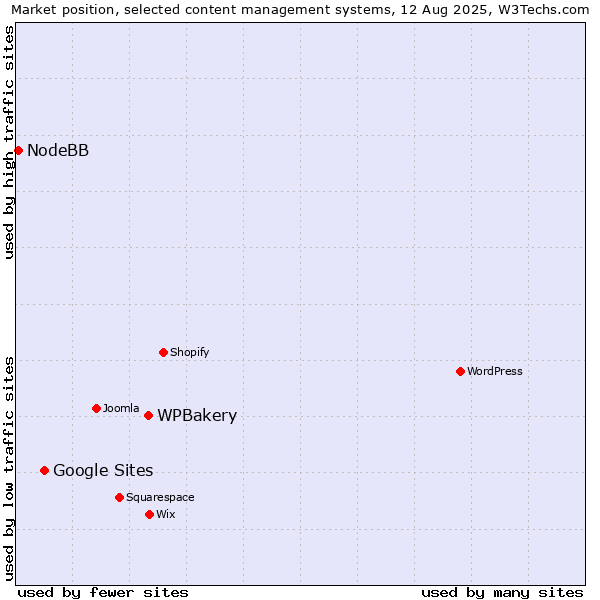 Market position of WPBakery vs. Google Sites vs. NodeBB