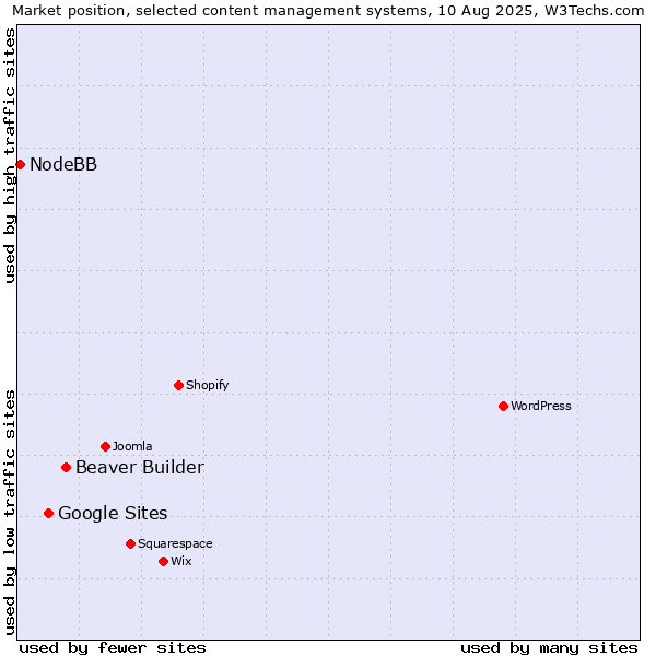 Market position of Beaver Builder vs. Google Sites vs. NodeBB